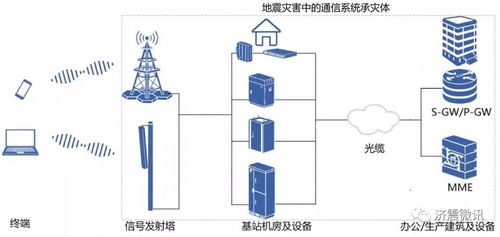 地震對通信系統(tǒng)的破壞及其應對策略