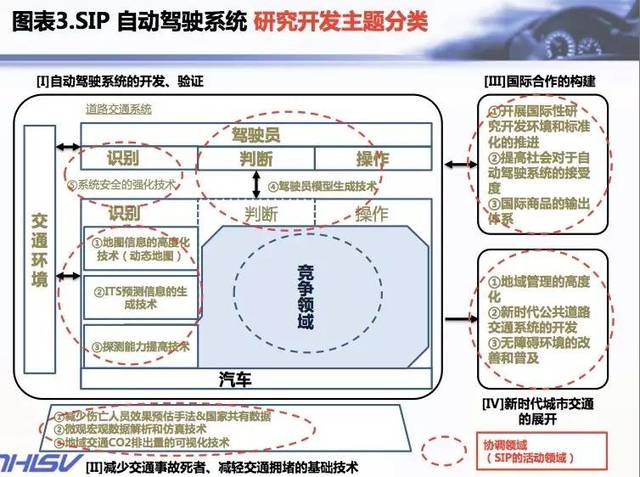 智能網(wǎng)聯(lián)車發(fā)展現(xiàn)狀與通信系統(tǒng)開發(fā)的戰(zhàn)略建議