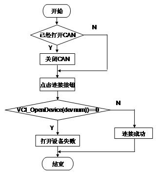 CAN總線通信系統(tǒng)上位機通信軟件的設計與開發(fā)教程
