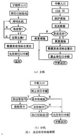 基于AT89C2051單片機與MAX48收發(fā)器的通信系統(tǒng)設計與開發(fā)