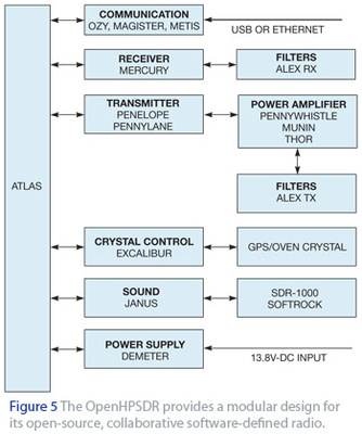 21世紀(jì)的業(yè)余無(wú)線電 通信系統(tǒng)開發(fā)的新紀(jì)元